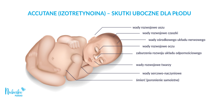 Ryzyko teratogenne związane ze stosowaniem izotretynoiny w ciąży