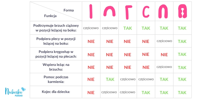 Szczegółowa charakterystyka przeznaczenia poszczególnych kształtów poduszek ciążowych