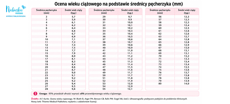 Tydzień ciąży a wielkość pęcherzyka ciążowego Wykaz w trzech różowych kolumnach na białym tle prezentuje szacowany czas trwania ciąży wyliczony z rozmiaru pęcherzyka ciążowego